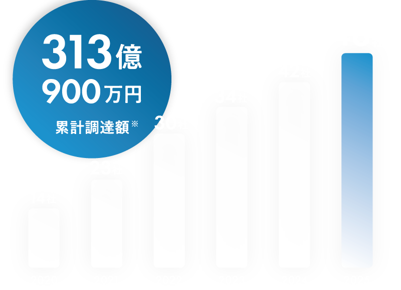 2020年：14社、2021年：23社、2022年：30社、2023年：34社、2024年：42社、2025年：48社、累計調達額313億900万円