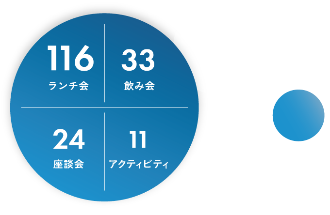 ランチ会：116回、飲み会：33回、座談会24回、アクティビティ：11回、合計184回